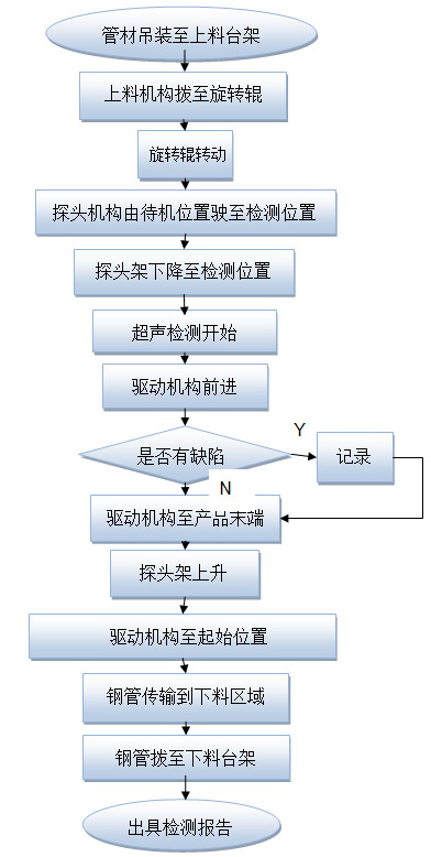 探傷系統流程圖 探傷系統流程圖